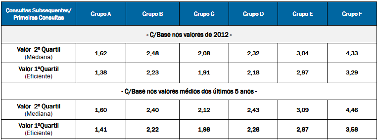 O valor definido para cada um dos grupos hospitalares resulta da mediana dos valores médios registados na relação entre consultas subsequentes e primeiras consultas nos últimos 5 anos, nomeadamente: