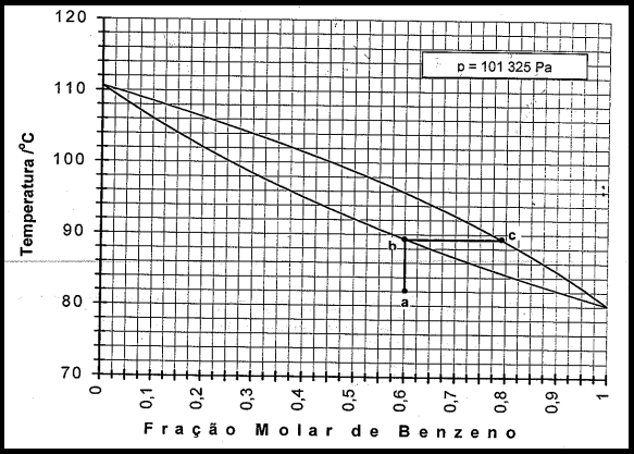 22 Figura 2.3 Pontos a, b e c do equilíbrio benzeno-tolueno Na figura 2.3, esta condição é representada pelo ponto a.