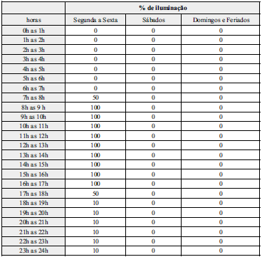 Tabela 7 Perfis de utilização estipulados de acordo com Regulamento dos Sistemas Energéticos de Climatização em Edifícios - RSECE 4.