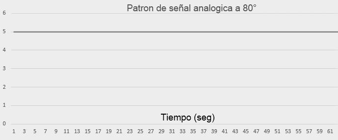 Prueba térmica 1: Evaluación térmica del contenedor Esta prueba analiza la relación voltaje/temperatura de un contenedor térmico, con el fin de obtener resultados para una evaluación al sistema de