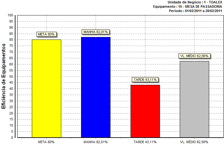 trabalho e para cada processo ou etapa de fabricação ou serviço; Emitir gráficos de