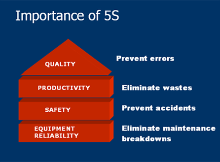 2.3 5S Os 5S, cinco palavras de origem japonesa, referem-se a cinco práticas de bom senso que visam a criação de postos de trabalho mais eficientes, seguros e organizados, ao permitir uma adequada