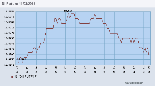 Operação Último CDB Prefixado 30 dias (%a.a) 10.63 Capital de Giro (%a.a) 13.