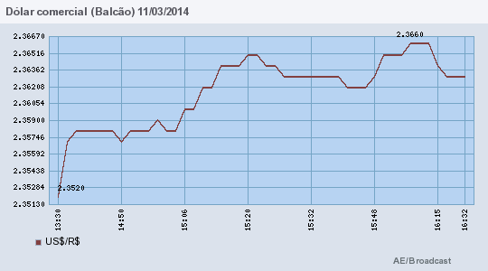 Os analistas apontam que a tendência de dólar ainda é de alta, em função da retirada dos estímulos monetários nos EUA e da deterioração dos indicadores econômicos no Brasil.