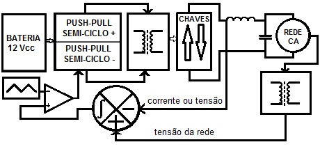 15 Em [10] é apresentado um sistema que utiliza na entrada cinco conversores push-pull ligados em cascata, e no estágio de saída um inversor de tensão.