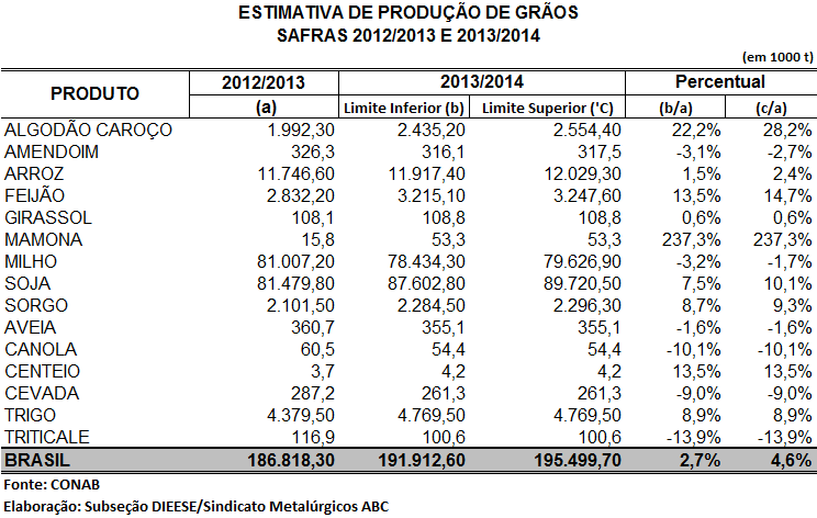 Movimentação de Grãos Dentre as diversas cargas que movimentam o mercado interno de caminhões, o transporte de grãos é o principal.