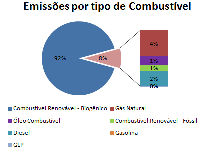 Análise gráfica dos números Fontes de emissões diretas O Gráfico 1 mostra que as emissões diretas das fontes industriais representam mais de 70% do total, seguido pelas operações florestais, gestão