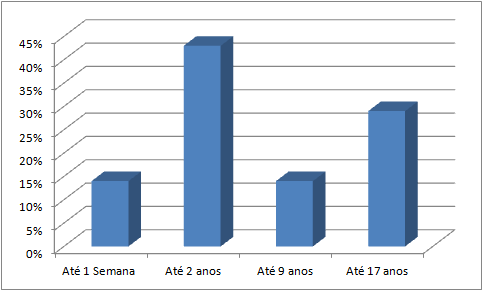 40 Figura 8. Tempo de Profissão na empresa. A média entre os entrevistados é de 6 anos na função e na empresa. Sendo que a maioria deles, 45%