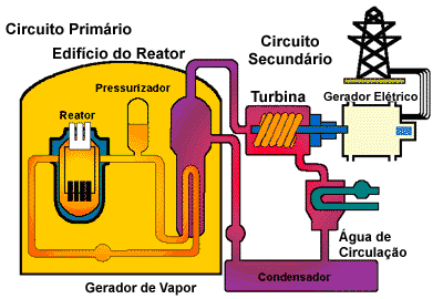 A Energia Nuclear: Fissão e Fusão Numa central nuclear controla-se a reação nuclear para produzir calor e