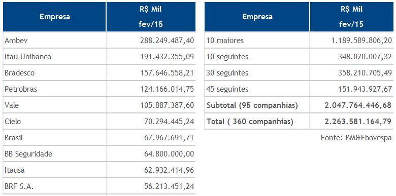 10 Maiores cias.