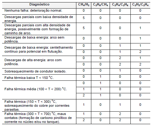 41 Tabela 3 Combinações de Possíveis Diagnósticos (Cardoso, 2005) Observando a Tabela 3 verifica-se que esta não abrange todas as combinações possíveis. 2.3.3 Método de Dörnenburg O método de Dörnenburg baseia-se nas relações CH 4 /H 2, C 2 H 2 /C 2 H 4, C 2 H 6 /C 2 H 2, e C 2 H 2 /CH 4.