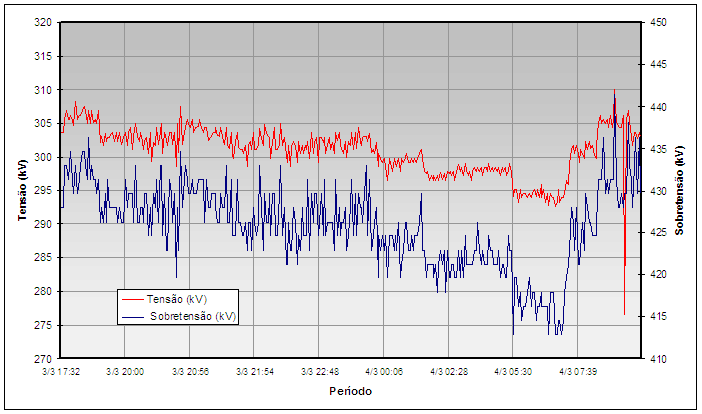 116 Durante esta fase de aprendizagem existe uma variação nos dados calculados e registrados bem significativa devido ao processo de adaptação as condições sistêmicas mostradas. A Figura 6.