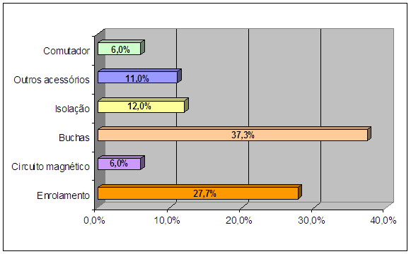 18 Tabela 1.1: Proporção de falhas em buchas relacionadas com diversos tipos de transformadores.