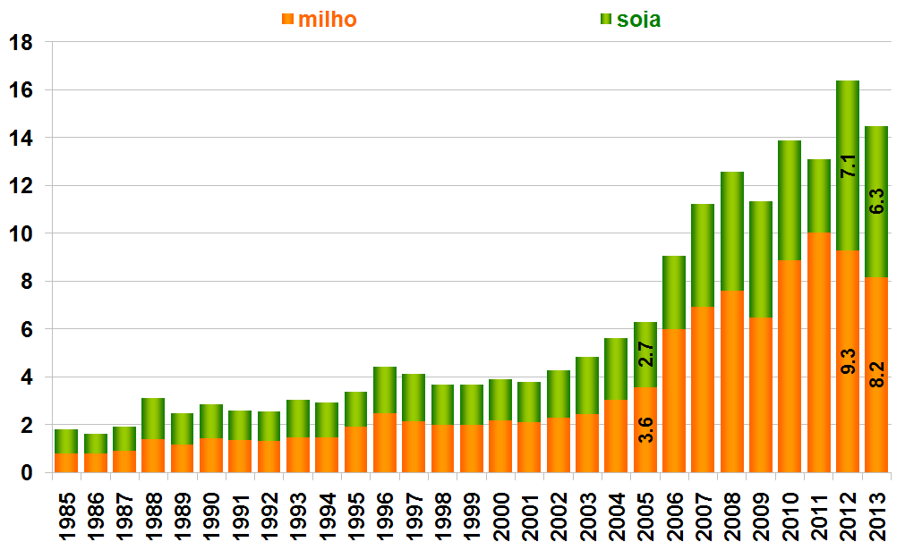 Soja Oferta e demanda no mundo (milhões de toneladas***) Soja Relação estoque-consumo no MUNDO e cotação do 1º contrato em 15/mar?? USDA/AGRURAL *USDA set/14. **AgRural set/14.