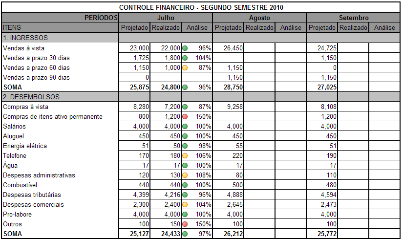 44 Com o uso dessa ferramenta, a empresa poderá identificar ingressos excedentes ao planejado e poder tomar decisões de investimentos não previstos, bem como identificar falta de caixa ou desembolsos