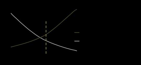 Figura II.2 - Modos de transporte e custos totais (Tseng et al, 2005).