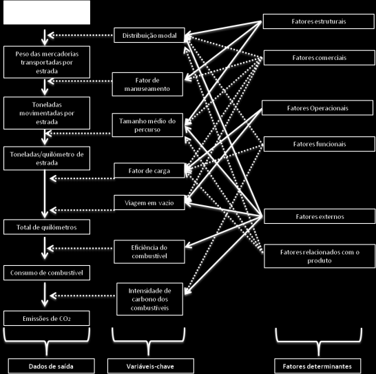 Figura II.6 - Relação entre as variáveis logísticas, determinantes e impactos ambientais (Piecyk e McKinnon, 2009).