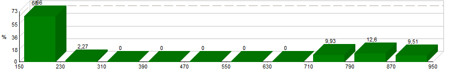 No modelo rodoviário direto, o nível de serviço médio é inferior a 230 min (cerca de 4 horas) para 66% das encomendas.