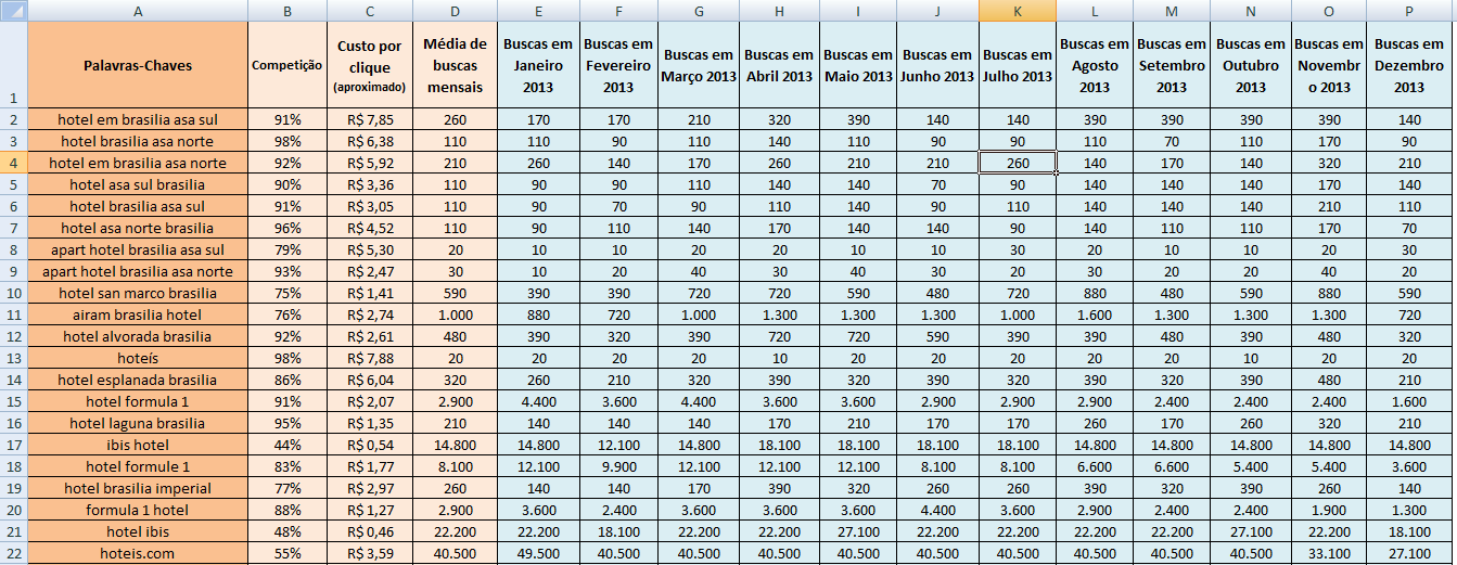 Tabela de palavras-chaves Depois de fazer o