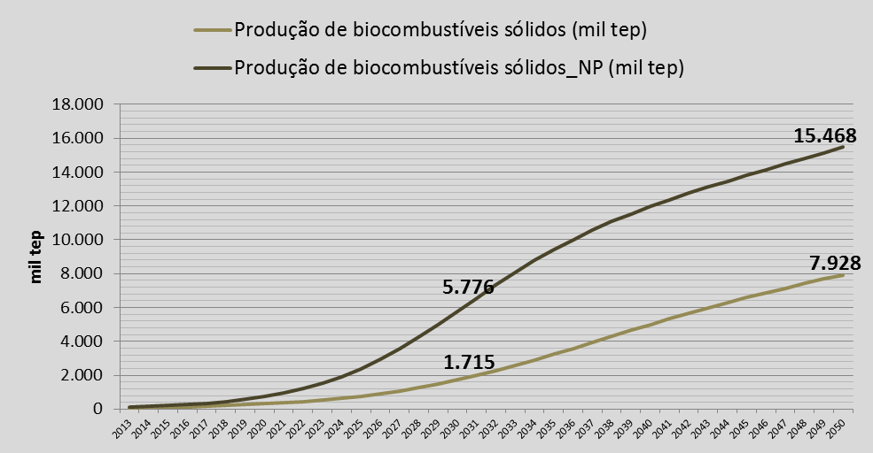 227 Figura 161- Projeção da penetração dos biocombustíveis sólidos versus potencial de biomassa sólida disponível na trajetória de sensibilidade de Novas Políticas Figura 162- Projeção da penetração