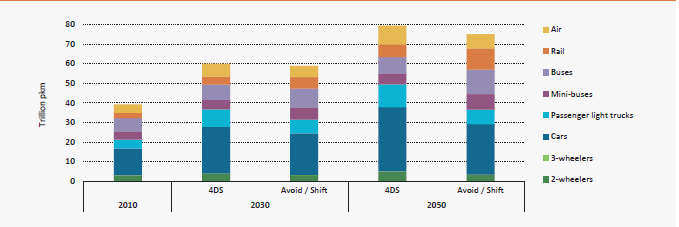 20 Figura 7- Cenários de evolução de mobilidade por tipo até 2050.
