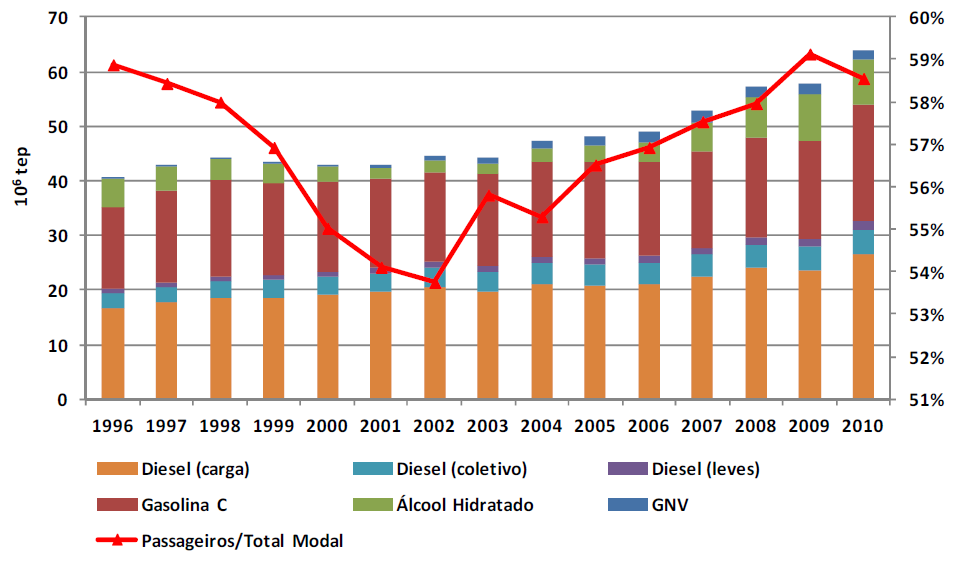 22 brasileiro responde por aproximadamente 32% da demanda total de energia no país e, estima-se que, em 2010, o transporte de passageiros tenha sido responsável por cerca de 58% deste total (Figura