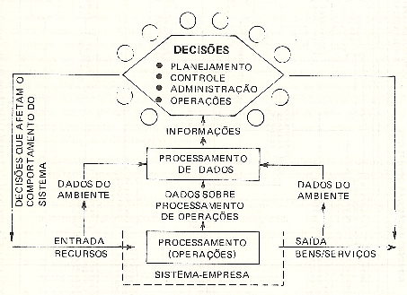 28 Figura 5: O Sistema de Informação e o Sistema Empresa Fonte: Bio, 1985, p.