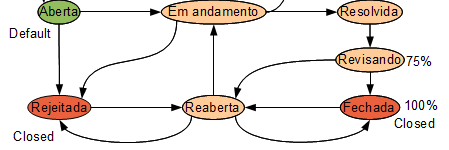 Gestão dos Defeitos -Ciclo de Vida dos Defeitos 48