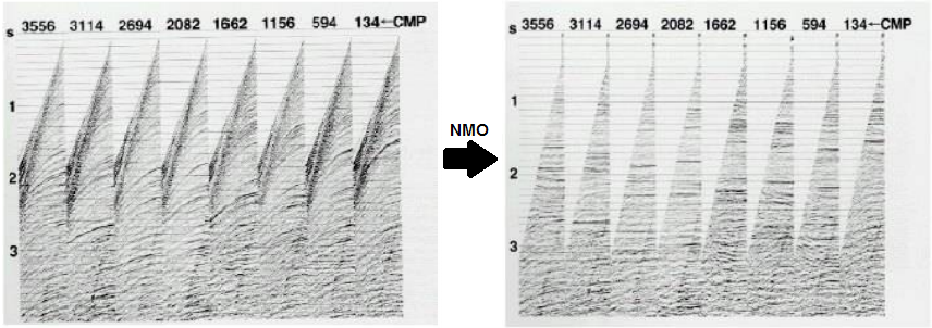 11 Figura 1.4: Figura meramente ilustrativa retirada do livro Seismic Data Processing. Mostra o efeito da correção NMO em um dado agrupado em família CDP.