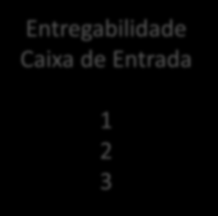 Resultados da análise por indústria 70.00% 60.00% 50.00% Livrarias/Entretenimento Entregabilidade Caixa de Entrada 40.00% 30.00% 20.00% 10.00% Semana Anterior Black Friday 1 2 3 0.