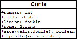 1 class Conta { 2 //... outros metodos e atributos... 3 4 boolean saca(double valor) { 5 if (this.saldo < valor) { 6 return false; 7 8 else { 9 this.saldo = this.