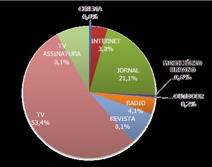 Investimento publicitário No período de Janeiro a Setembro 2010, o meio