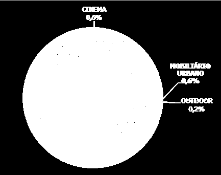 Se somado com outdoor a MÍDIA EXTERIOR alcança 1% de representatividade.