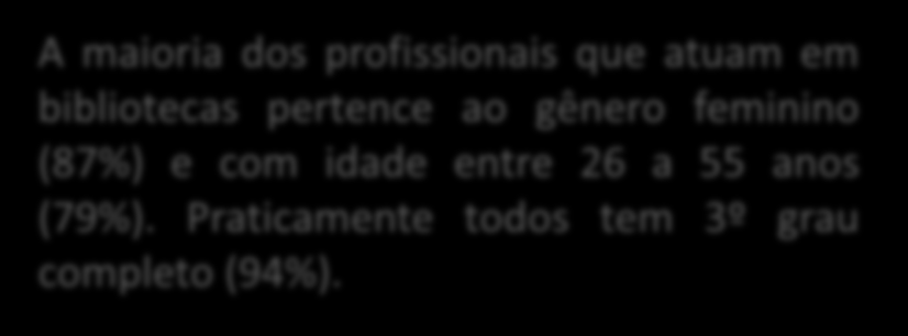 Perfil dos Profissionais que atuam em Bibliotecas (Espontânea Única) GÊNERO FAIXA ETÁRIA Masculino 13% Feminino 87% 6,0% Entre 16 a 25 anos 21,6% De 26 a 35 anos 32,3% De 36 a 45 anos 25,4% De 46 a