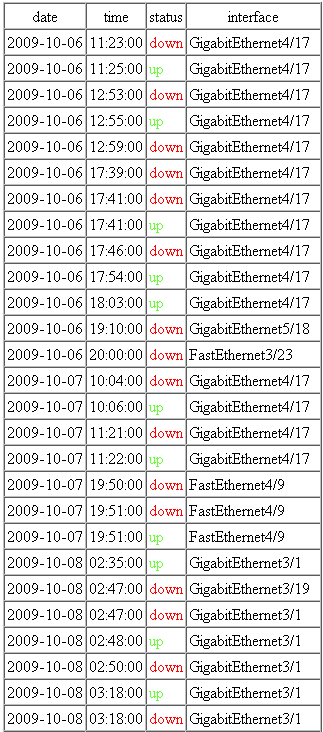 Linguagem escolhida Softwares