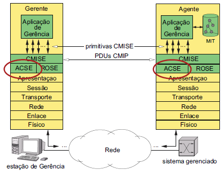 10 Gerência OSI: Modelo de Comunicação ACSE (Association Control Service Element) é