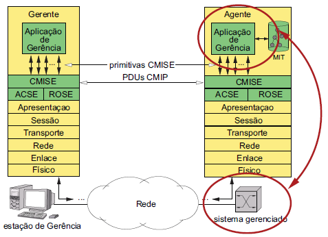 5 Gerência OSI: Modelo de Comunicação Sistemas