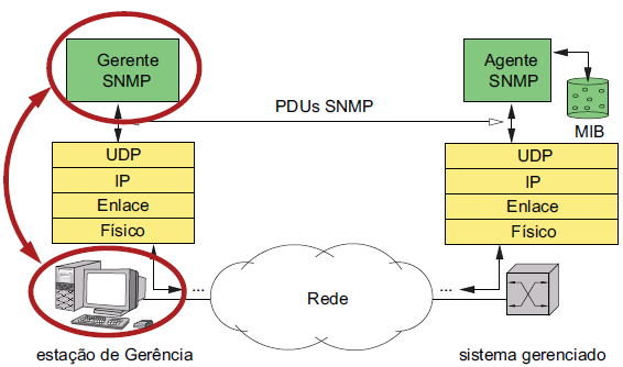 Gerência Internet: SNMP 52 Estações de