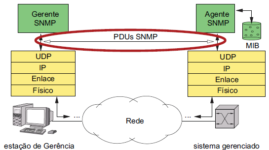 Gerência Internet: SNMP 53 Gerentes e agentes comunicam-se por meio de um