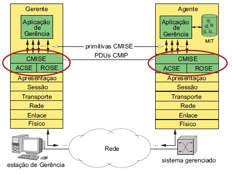 9 Gerência OSI: Modelo de Comunicação Comunicação entre gerentes e