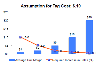 ROI Estudo Accenture Report 2012 mostra que, para um produto com 2% de margem de lucro é necessário: 15% de