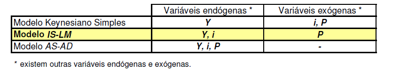 OBJETIVOS DO MODELO O modelo IS-LM: aprofunda a análise efectuada com base no modelo keynesiano simples.