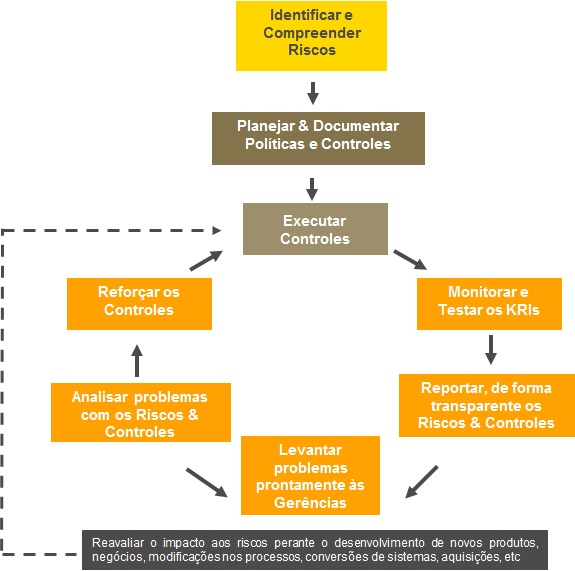 A Companhia conta com diversas ferramentas para auxiliar no gerenciamento de risco operacional tais como: Plataforma de Gerenciamento de Riscos (Risk Management Platform RMP) A plataforma é uma