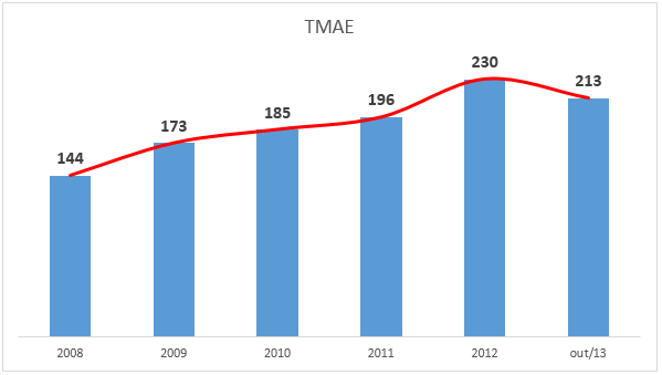 Na página 70 do documento, foi dado como o indicador TMAE de 2013 o valor de 242 minutos.