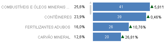 Exportação 714 Mi Ton Navegação