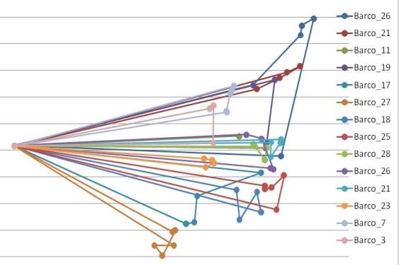 (a) (b) Figura 1- Análise melhor solução limitante inferior para 15 unidades marítimas(a) Análise melhor solução limitante inferior para 16 unidades marítimas(b) As análises mostradas anteriormente