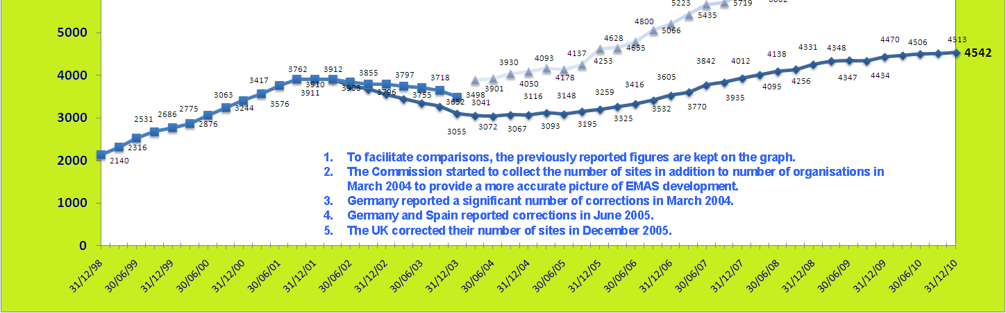 Em segundo lugar, o registro EMAS é mais útil para empresas européias.