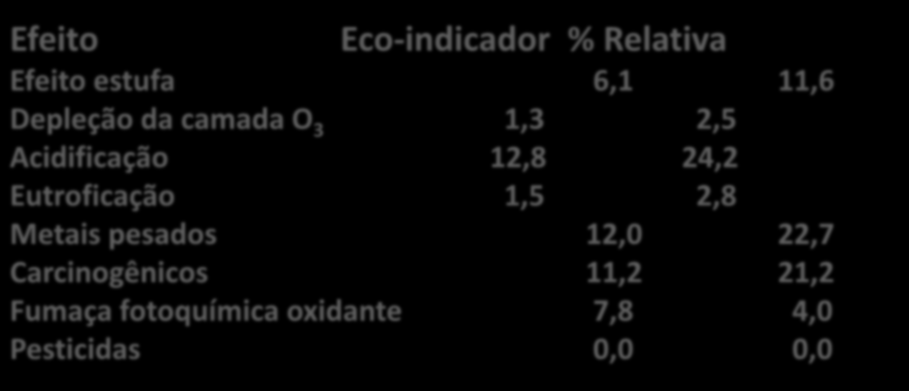 Efeito Avaliação de Impacto - AICV para o sistema de embalagem para iogurte Unidade Funcional: 1000 potes Eco-Indicator 95 Eco-indicador % Relativa Efeito estufa 6,1 11,6 Depleção da