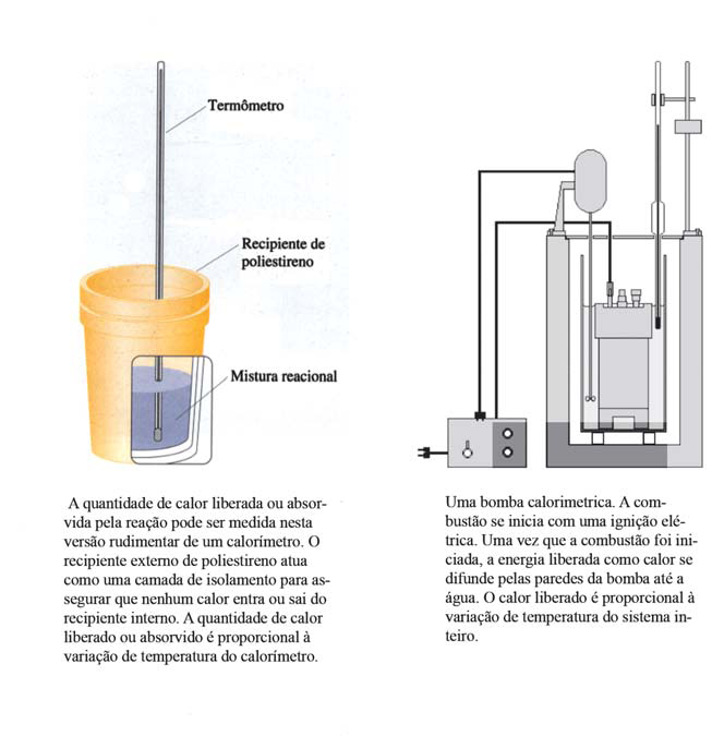 Os valores de ΔH obtidos através do calorímetros são valores padronizados e tabelados, possibilitando assim, o calculo indireto da variação de entalpia.