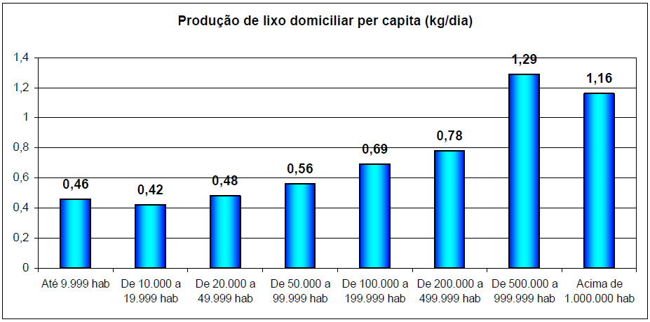 11 lixo por habitante/dia, como mostrado na Figura 1 abaixo, resultando assim, em uma produção com um valor aproximado de 230 toneladas/dia de lixo.